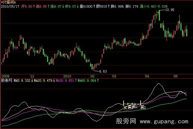 飞狐均线拐点指标公式