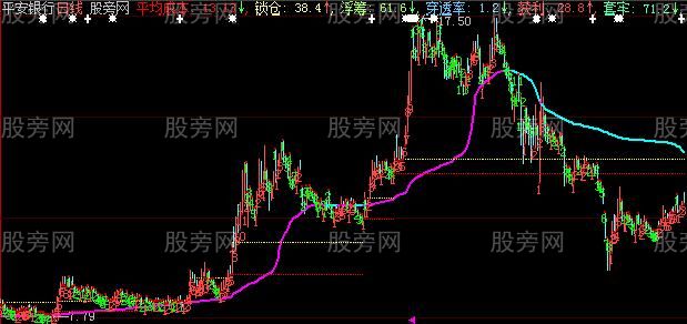 大智慧成本TS主图指标公式