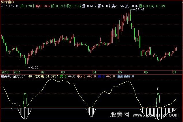 飞狐超级黑马早发现指标公式