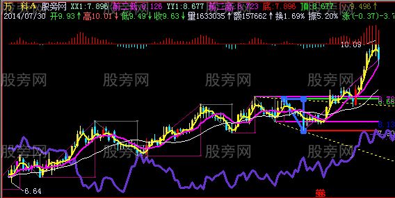 飞狐度量涨幅主图指标公式