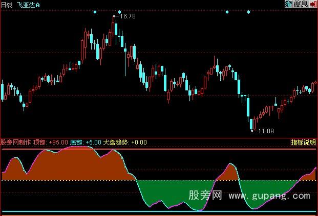 同花顺神奇线指标公式