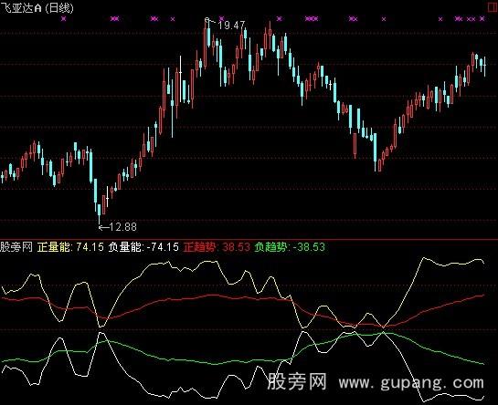 通达信多空量能趋势指标公式