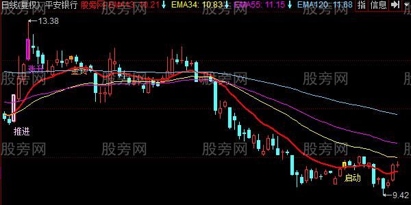 同花顺启动买入主图指标公式