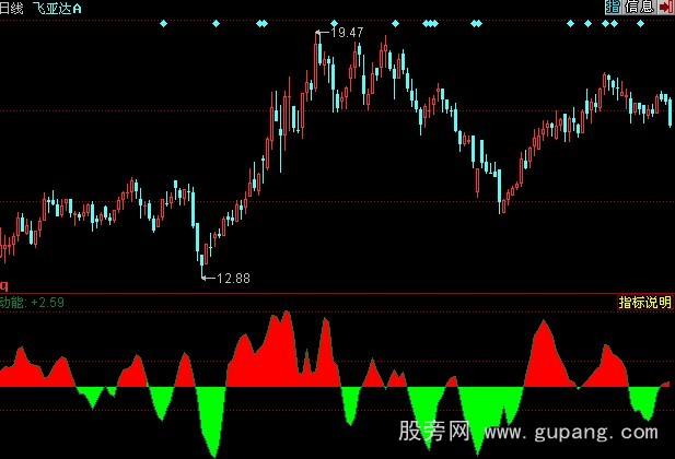 同花顺惯性定律指标公式