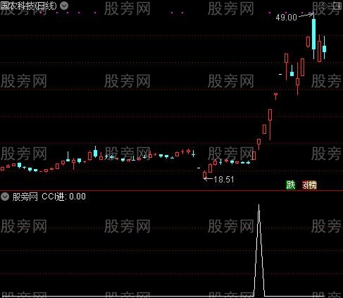 突破底部之CCI进选股指标公式