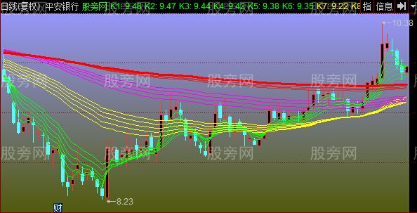 同花顺顾比复合移动平均线主图指标公式