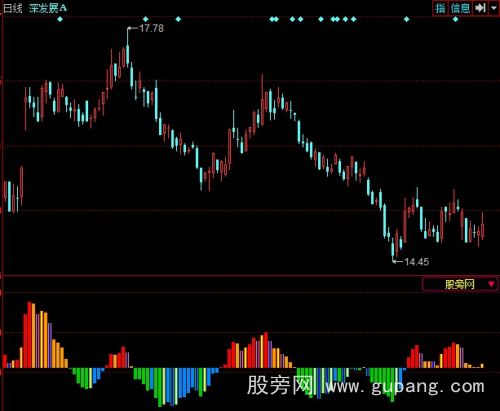 同花顺最牛MACD指标公式