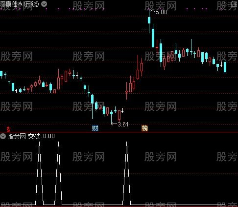 多功能成交量之突破选股指标公式