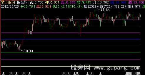 飞狐弹起拉升主图指标公式