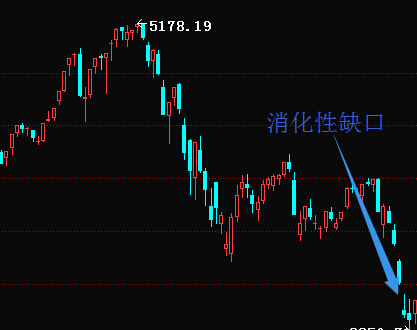 缺口理论的手法