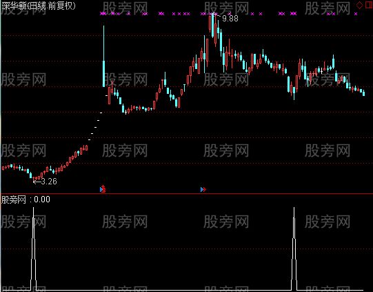 通达信涨势确立选股指标公式