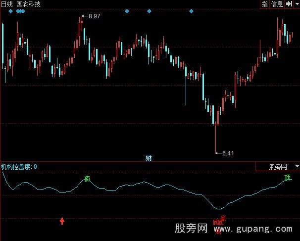 同花顺神奇底顶指标公式