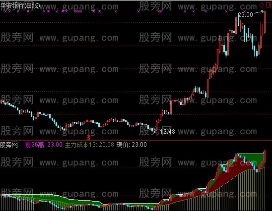 通达信主力成本与前高指标公式