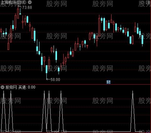 买卖操作主图之买进选股指标公式