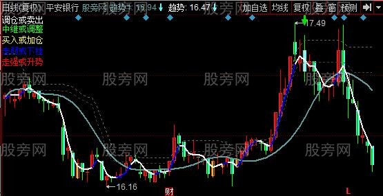 同花顺盯盘神器主图指标公式