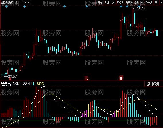 同花顺MACD粗线指标公式