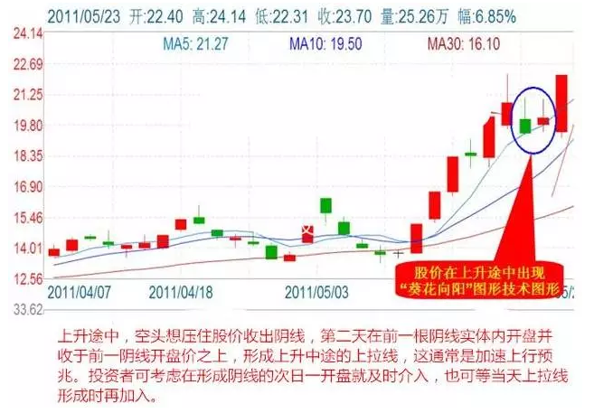 谈谈几种大家最喜欢短线狙击技巧