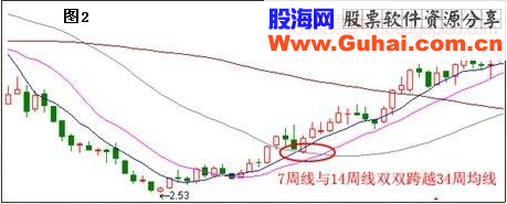 均线锦囊 ——周线选黑马