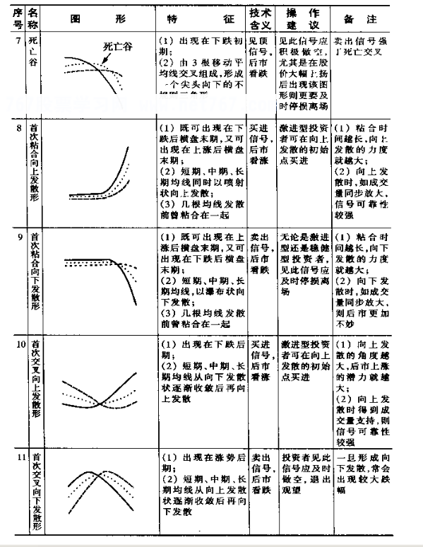 移动平均线基本图形图解