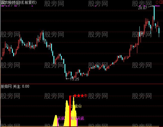 通达信金山底部指标公式