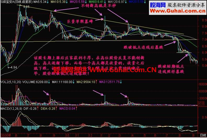 新生300天图解教程 第149节：跌破低点连线有暴跌可能