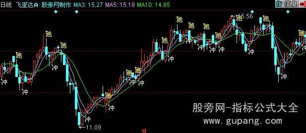 同花顺超短线打劫主图指标公式