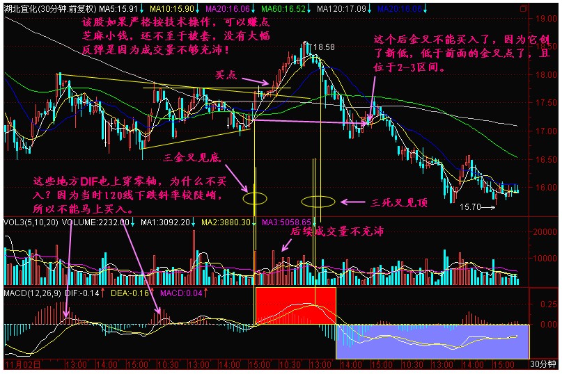 新生300天图解教程 第173节：f30K线炒作法