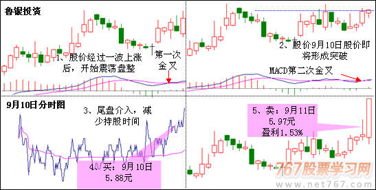 MACD二次金叉买入法（图解）