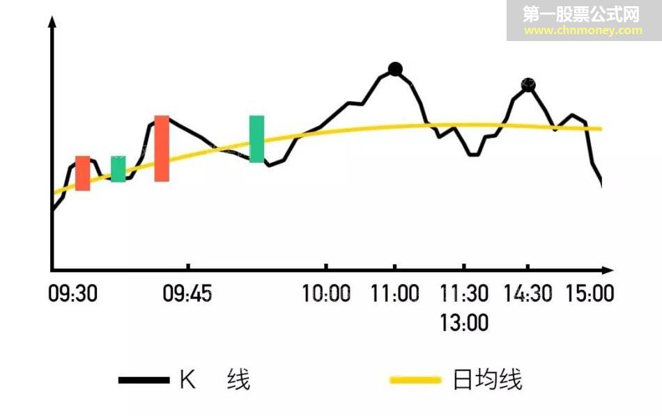 开盘黄金半小时预测当天股票走势