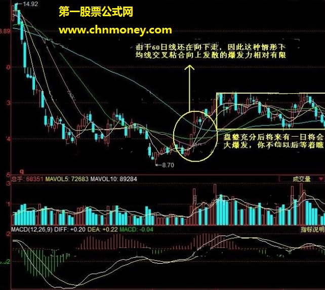 均线向上发散初期选股的方法