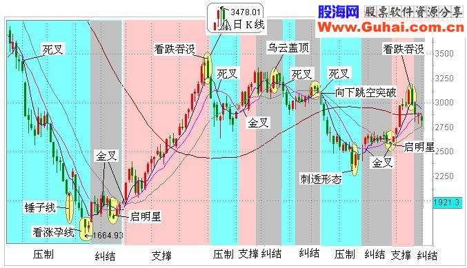 经典k线组合