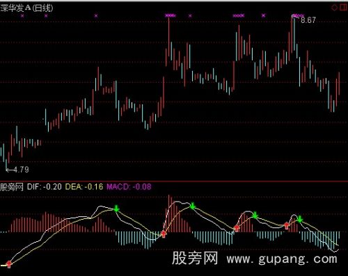 通达信MACD今买明卖指标公式