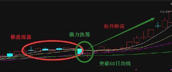 老股民选股只需看一根线 值得花上5分钟学一学