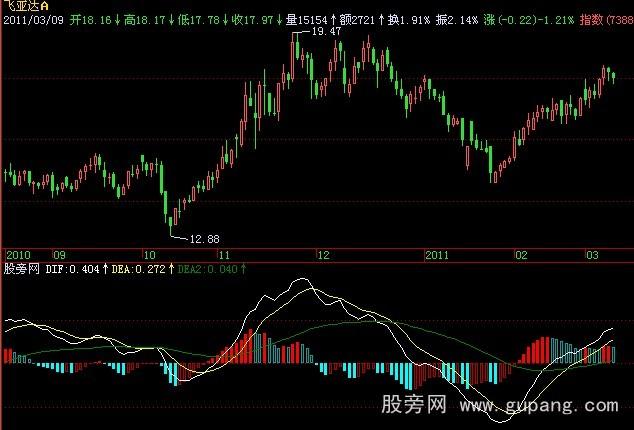 飞狐三线MACD指标公式