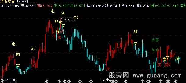 飞狐黄金大牛主图指标公式