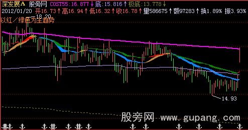 飞狐动态MA主图指标公式