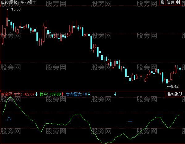 同花顺主力散户短线指标公式