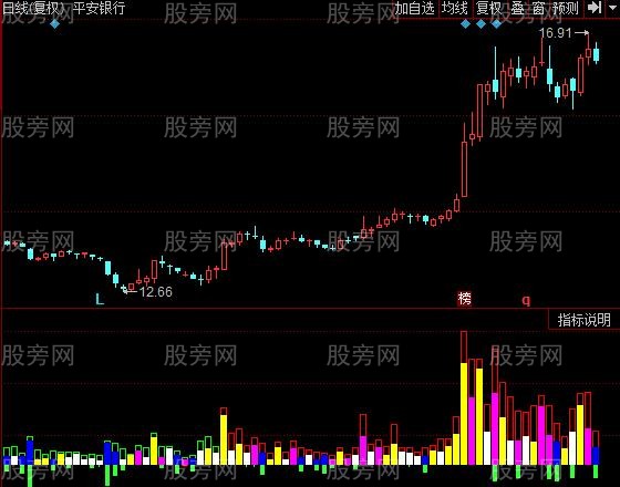 同花顺庄家不愿见指标公式