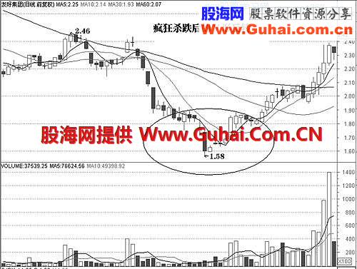 一、 K量三态分析方法中,股价或指数走势形态变化(2)