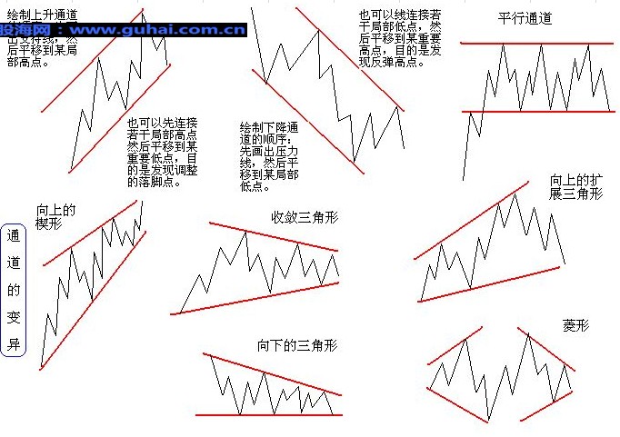  K线入门图解教程--上升通道和下降通道