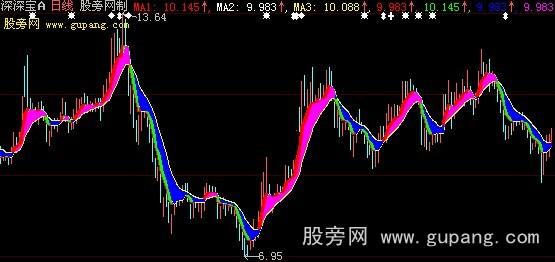 大智慧一品低吸主图指标公式