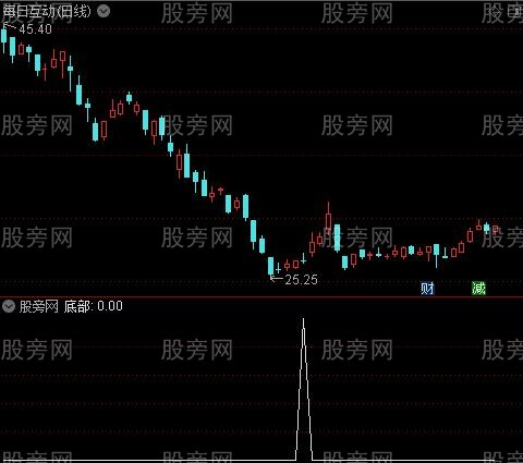 短线MACD进出之底部选股指标公式