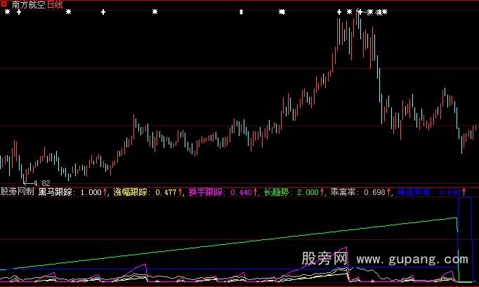 大智慧跟踪黑马指标公式