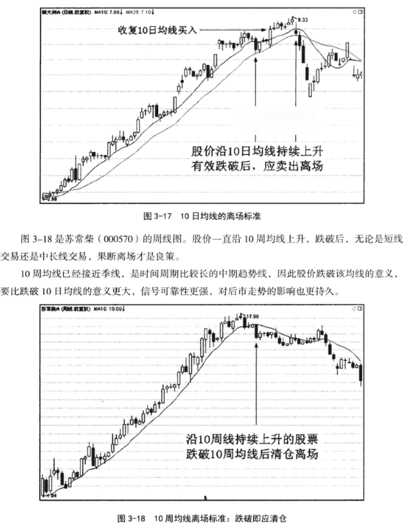 10日均线应用技巧 