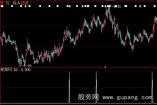 大智慧二次金叉选股指标公式