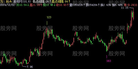 飞狐高低点间隔主图指标公式