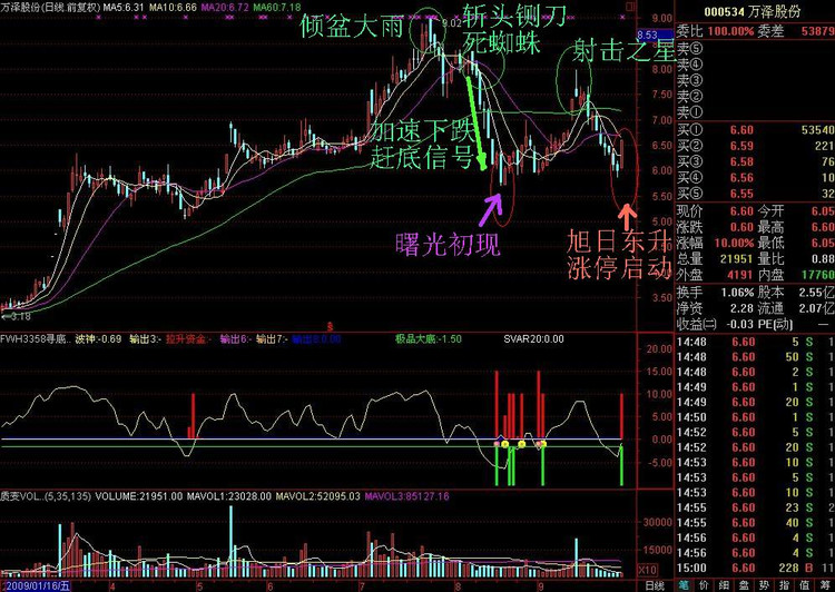 炒股一招鲜之——经典K线图解 - 天马行空 - 大道至简 ，快乐股道！