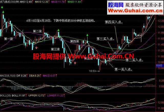 巧用30分钟做超短线 判断短期大盘以及各股的有利武器