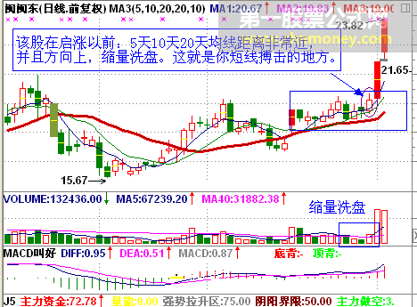 “我要涨”的股票形态