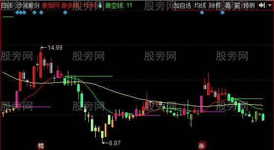 同花顺波段高低主图指标公式